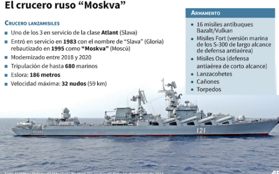 Pérdida del crucero “Moskva”: ¿Cadena de errores rusos o  acierto ucraniano?