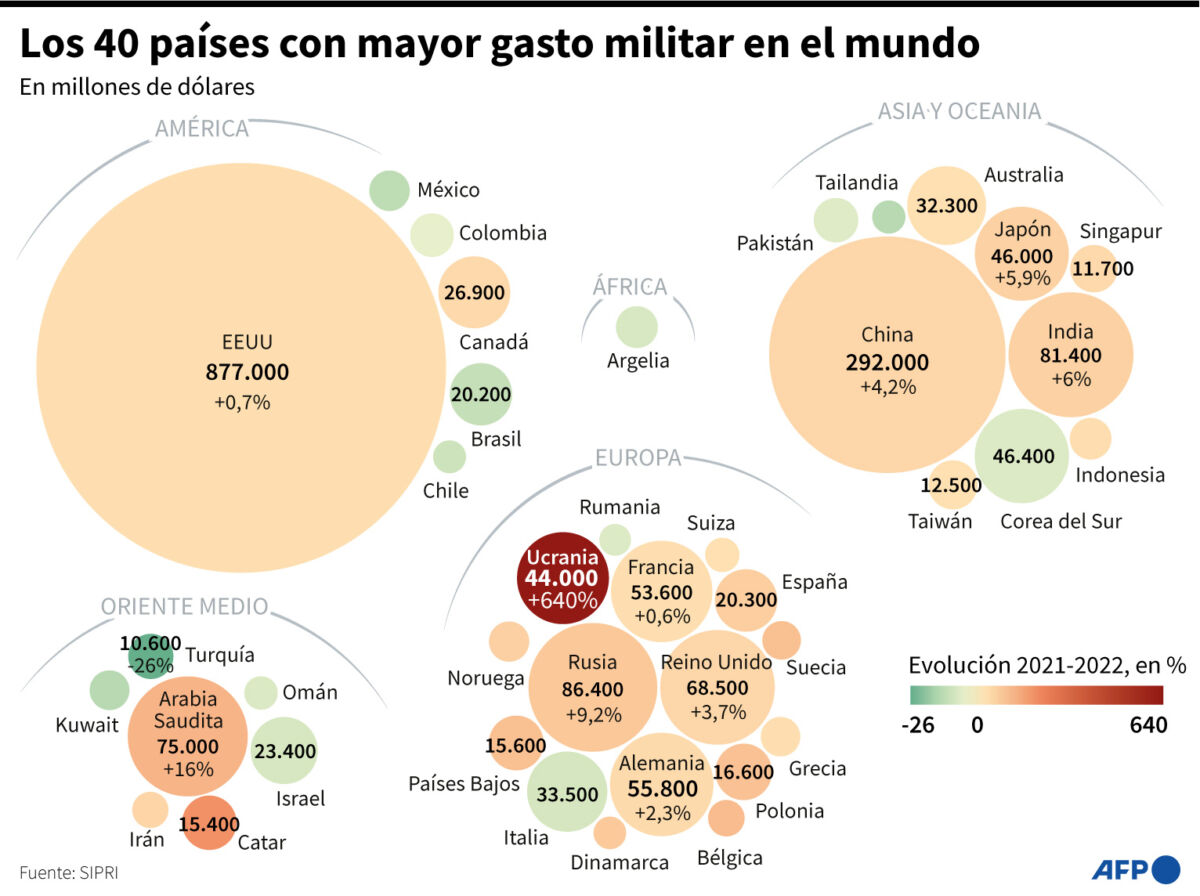 ANÁLISIS | Guerra en Ucrania acelera el gasto militar en 2022