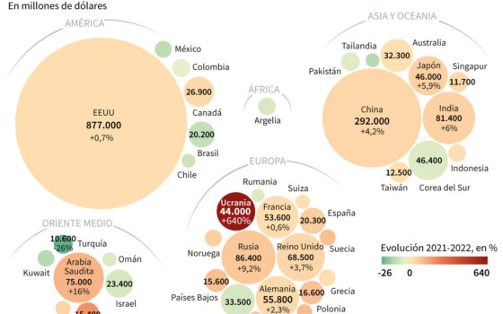 ANÁLISIS | Guerra en Ucrania acelera el gasto militar en 2022