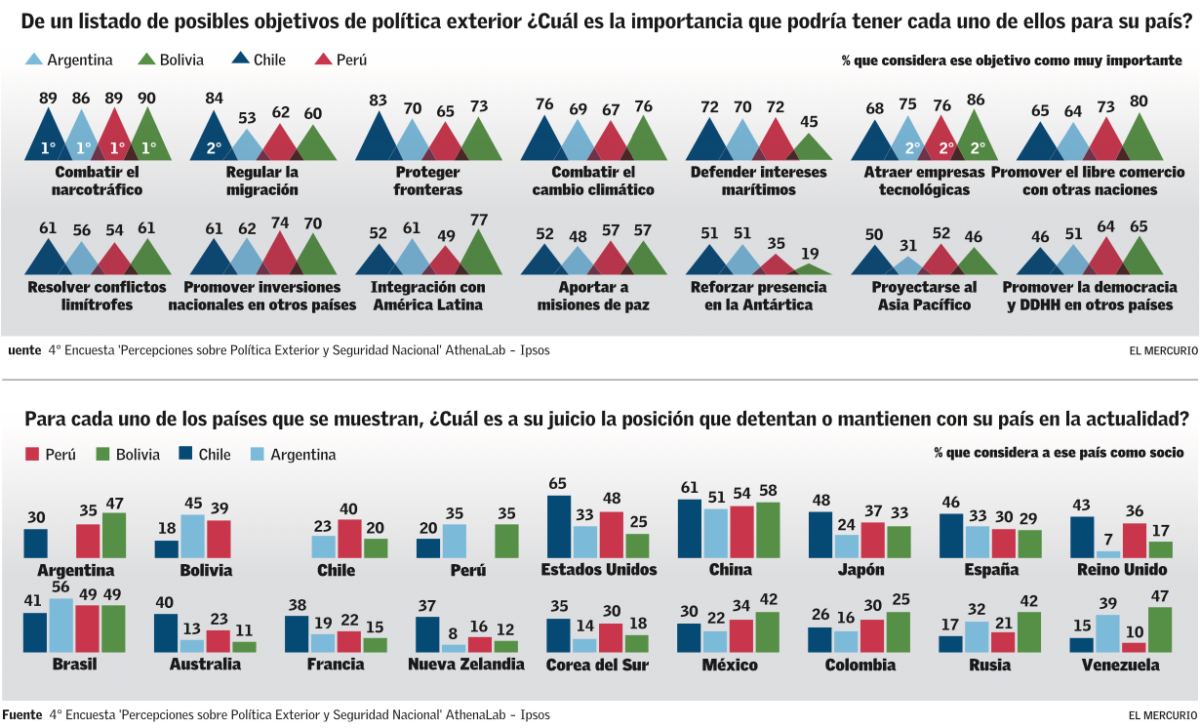Medios nacionales e internacionales adelantan resultados de la 4ta Encuesta AthenaLab-IPSOS