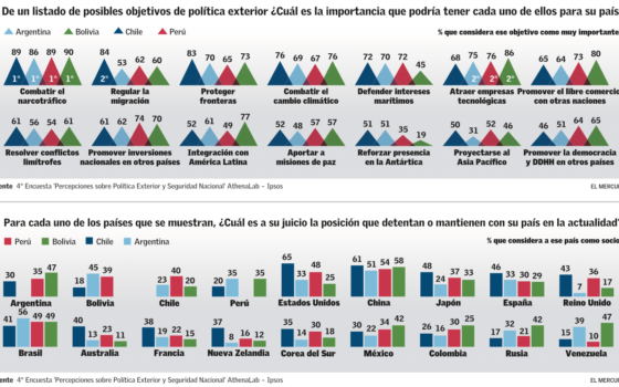 Medios nacionales e internacionales adelantan resultados de la 4ta Encuesta AthenaLab-IPSOS